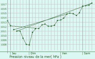 Graphe de la pression atmosphrique prvue pour Redessan