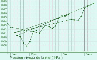 Graphe de la pression atmosphrique prvue pour Flumet