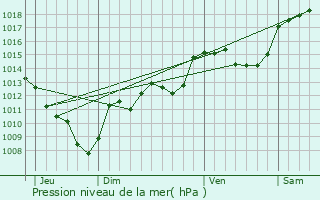 Graphe de la pression atmosphrique prvue pour Hauteluce