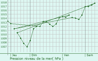 Graphe de la pression atmosphrique prvue pour Pennes-le-Sec