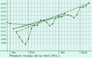 Graphe de la pression atmosphrique prvue pour La Bgude-de-Mazenc