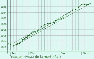 Graphe de la pression atmosphrique prvue pour Dinan