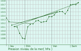 Graphe de la pression atmosphrique prvue pour Saint-Hippolyte-de-Montaigu
