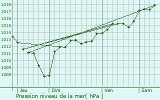 Graphe de la pression atmosphrique prvue pour La Roque-sur-Cze