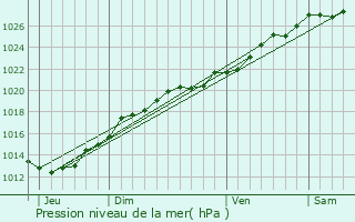 Graphe de la pression atmosphrique prvue pour Lanvallay