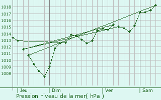 Graphe de la pression atmosphrique prvue pour Francillon-sur-Roubion