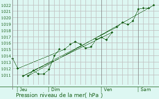 Graphe de la pression atmosphrique prvue pour Fleuriel