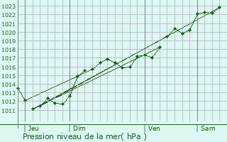 Graphe de la pression atmosphrique prvue pour Saint-Sauvier