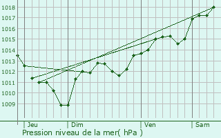 Graphe de la pression atmosphrique prvue pour Aimargues