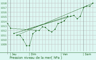 Graphe de la pression atmosphrique prvue pour Calvisson