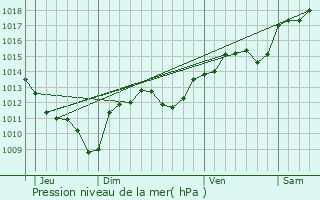 Graphe de la pression atmosphrique prvue pour Aubais