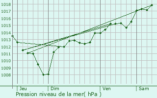 Graphe de la pression atmosphrique prvue pour La Bruguire