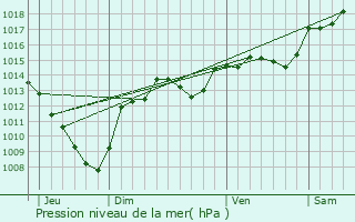 Graphe de la pression atmosphrique prvue pour Beaufort-sur-Gervanne