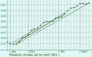 Graphe de la pression atmosphrique prvue pour Erquy