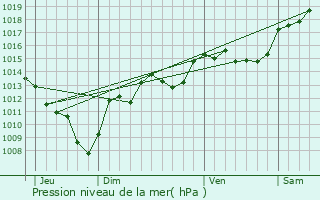 Graphe de la pression atmosphrique prvue pour Bourgneuf