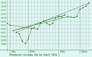 Graphe de la pression atmosphrique prvue pour La Trinit