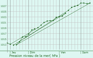 Graphe de la pression atmosphrique prvue pour Ploubazlanec