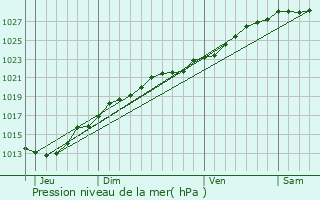 Graphe de la pression atmosphrique prvue pour Pleubian