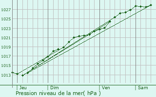 Graphe de la pression atmosphrique prvue pour Plouha