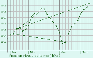 Graphe de la pression atmosphrique prvue pour Flron