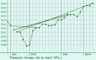 Graphe de la pression atmosphrique prvue pour Saint-Andr-de-Roquepertuis