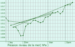 Graphe de la pression atmosphrique prvue pour Saint-Dzry