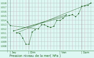 Graphe de la pression atmosphrique prvue pour Collorgues