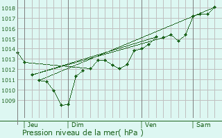 Graphe de la pression atmosphrique prvue pour Sauzet