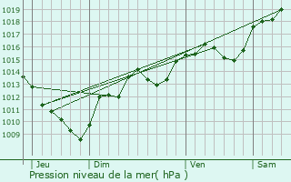 Graphe de la pression atmosphrique prvue pour Conjux