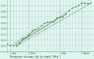 Graphe de la pression atmosphrique prvue pour Saint-Quay-Portrieux