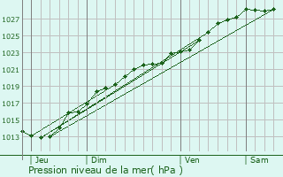 Graphe de la pression atmosphrique prvue pour Lzardrieux