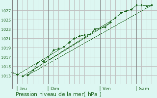 Graphe de la pression atmosphrique prvue pour Kerbors