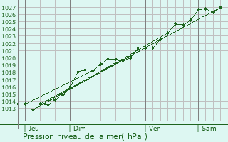 Graphe de la pression atmosphrique prvue pour La Chapelle-Gaceline