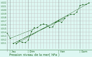 Graphe de la pression atmosphrique prvue pour Jenzat