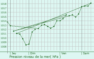 Graphe de la pression atmosphrique prvue pour Euzet