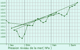 Graphe de la pression atmosphrique prvue pour Pugny-Chatenod