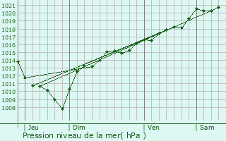 Graphe de la pression atmosphrique prvue pour Bonnefontaine