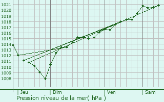 Graphe de la pression atmosphrique prvue pour Courlans