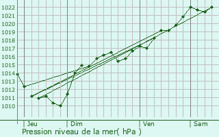 Graphe de la pression atmosphrique prvue pour Pierrefitte-sur-Loire