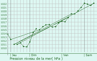 Graphe de la pression atmosphrique prvue pour Chapeau