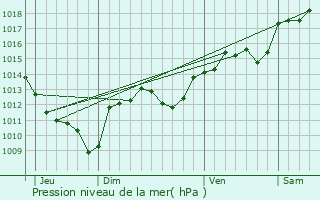 Graphe de la pression atmosphrique prvue pour Gailhan