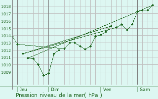 Graphe de la pression atmosphrique prvue pour Boucoiran-et-Nozires