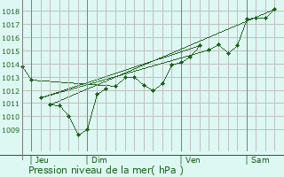 Graphe de la pression atmosphrique prvue pour Aigremont