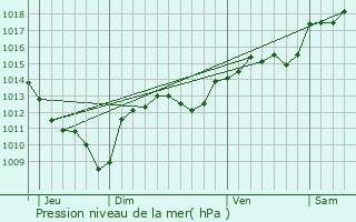 Graphe de la pression atmosphrique prvue pour Marujols-ls-Gardon