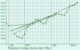 Graphe de la pression atmosphrique prvue pour Plussin