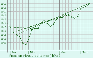 Graphe de la pression atmosphrique prvue pour Saint-Alban-de-Montbel