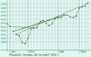 Graphe de la pression atmosphrique prvue pour Saint-Franc