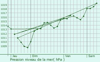 Graphe de la pression atmosphrique prvue pour Montrigaud