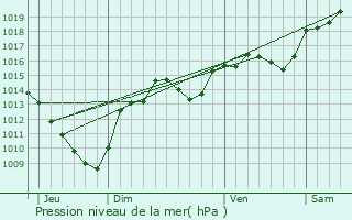 Graphe de la pression atmosphrique prvue pour Saint-Christophe-et-le-Laris