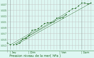 Graphe de la pression atmosphrique prvue pour Landhen